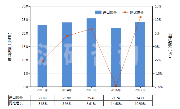 2013-2017年中國(guó)硬脂酸(HS38231100)進(jìn)口量及增速統(tǒng)計(jì)